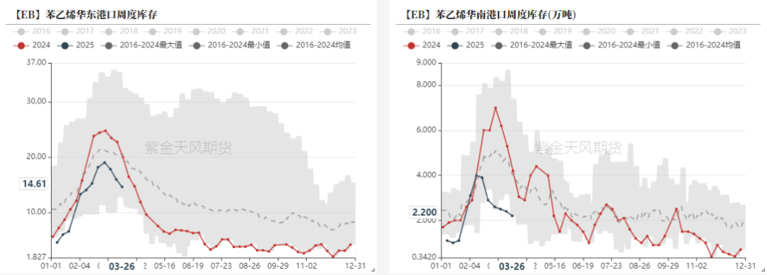苯乙烯：价格反弹，月差走低  第14张