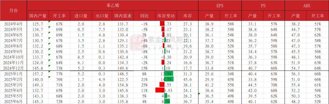 苯乙烯：价格反弹，月差走低  第16张