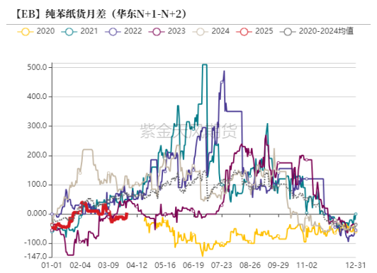 苯乙烯：价格反弹，月差走低  第17张