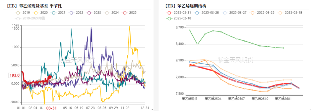 苯乙烯：价格反弹，月差走低  第18张