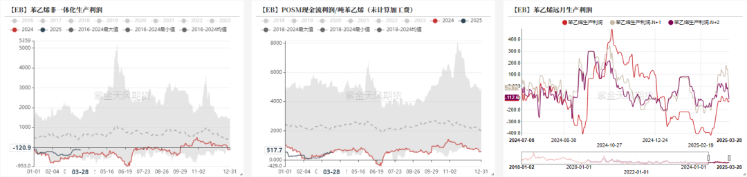 苯乙烯：价格反弹，月差走低  第19张