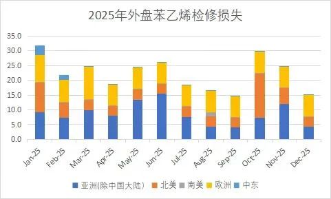 苯乙烯：价格反弹，月差走低  第20张