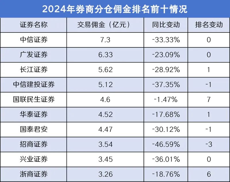 券商分仓佣金，大幅缩水  第1张