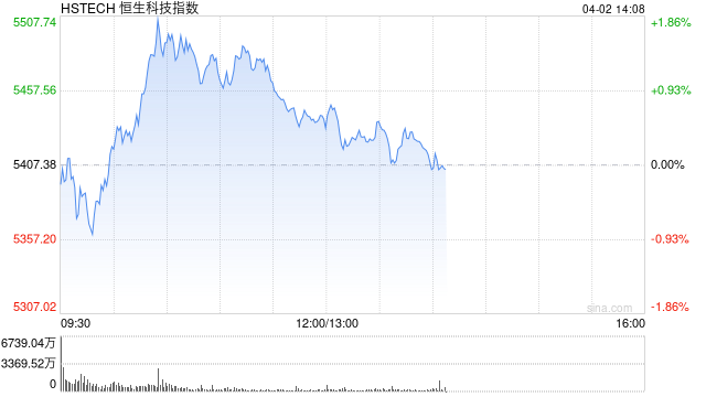 午评：港股恒指涨0.06% 恒生科指涨0.58% 苹果概念股全线拉升  第2张