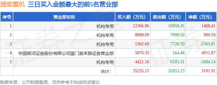 4月2日潍柴重机（000880）龙虎榜数据：机构净卖出3112.21万元（3日）  第1张