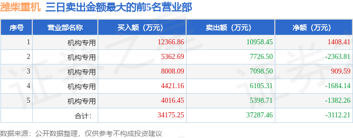 4月2日潍柴重机（000880）龙虎榜数据：机构净卖出3112.21万元（3日）  第2张