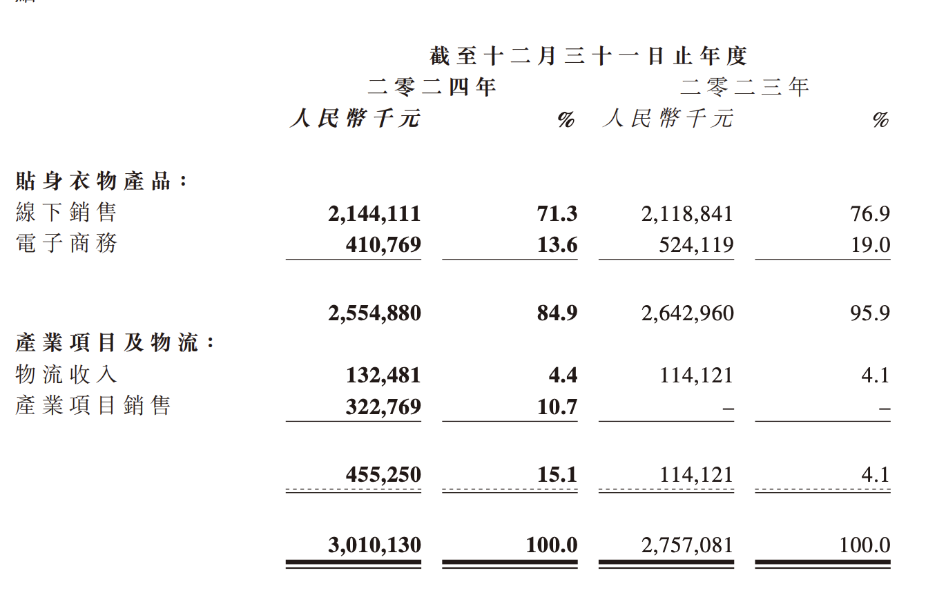 都市丽人2024年净赚1.26亿元，“卖楼”业务贡献近一半  第1张