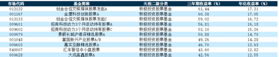 大赚！近三年最高年化32%  第5张