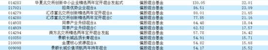 大赚！近三年最高年化32%  第6张