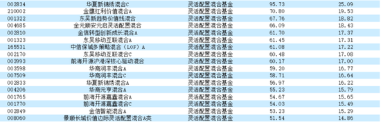 大赚！近三年最高年化32%  第7张