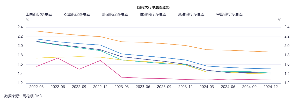 23家A股上市银行息差透视：压力犹存，预计今年降幅收窄，管理层谈管控措施  第1张