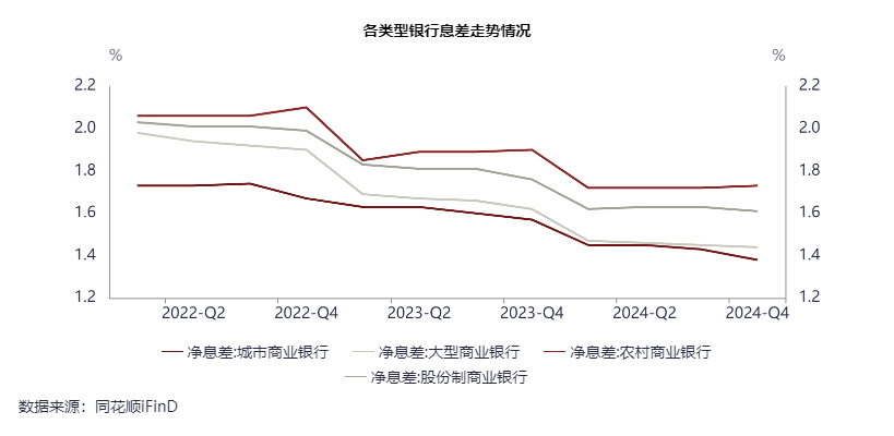 23家A股上市银行息差透视：压力犹存，预计今年降幅收窄，管理层谈管控措施  第2张