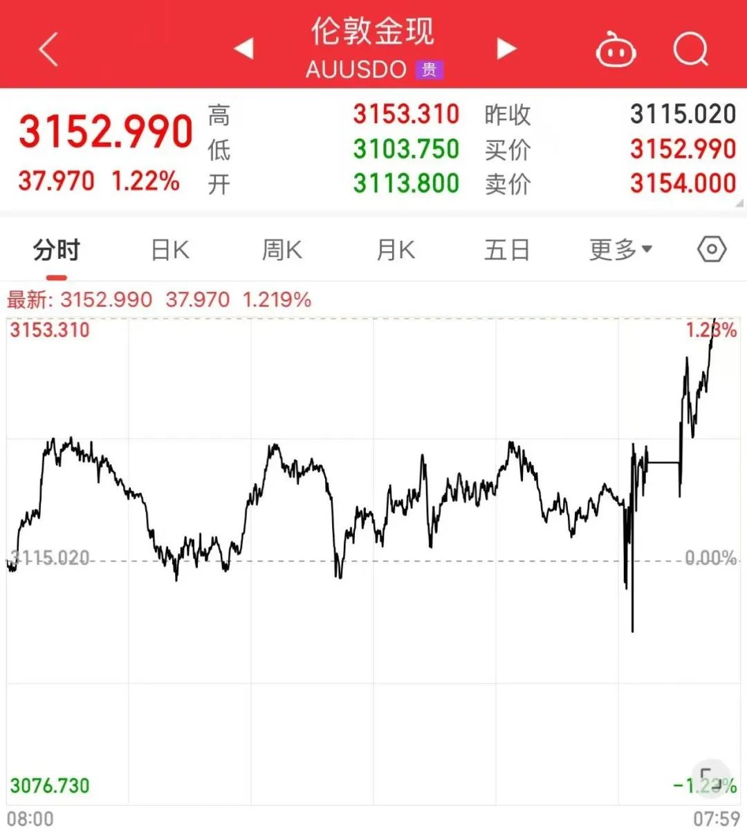 最高49%！刚刚，特朗普签令：征收“对等关税”！美股期货暴跌，黄金创新高  第3张