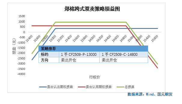 【商品期权】农产品板块期权策略提示  第4张