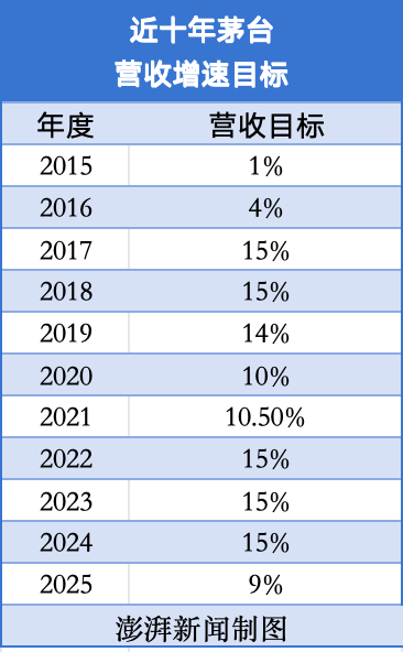 日赚2.35亿元！贵州茅台去年净利增长15%，今年营收增速目标降至9%左右  第2张