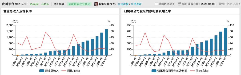 日赚2.35亿元！贵州茅台去年净利增长15%，今年营收增速目标降至9%左右  第3张