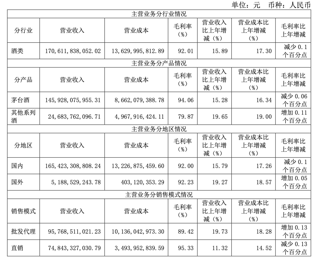 日赚2.35亿元！贵州茅台去年净利增长15%，今年营收增速目标降至9%左右  第5张