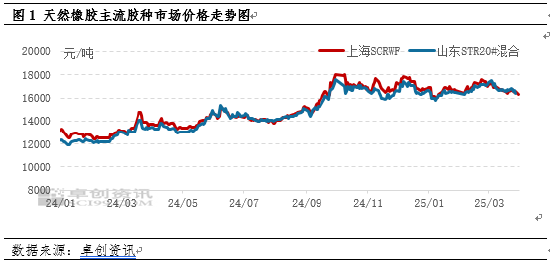 【季度专题】一季度天然橡胶价格冲高回落 二季度或重心下移  第3张