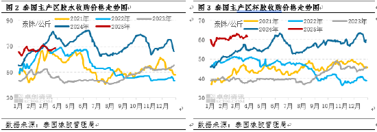 【季度专题】一季度天然橡胶价格冲高回落 二季度或重心下移  第4张
