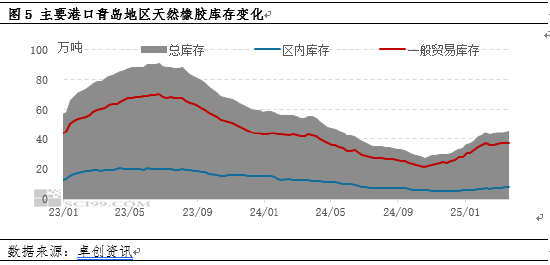 【季度专题】一季度天然橡胶价格冲高回落 二季度或重心下移  第6张