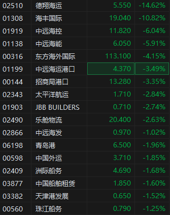 “对等关税”落地 港股航运及港口板块普遍下挫 德翔海运跌超14%  第2张