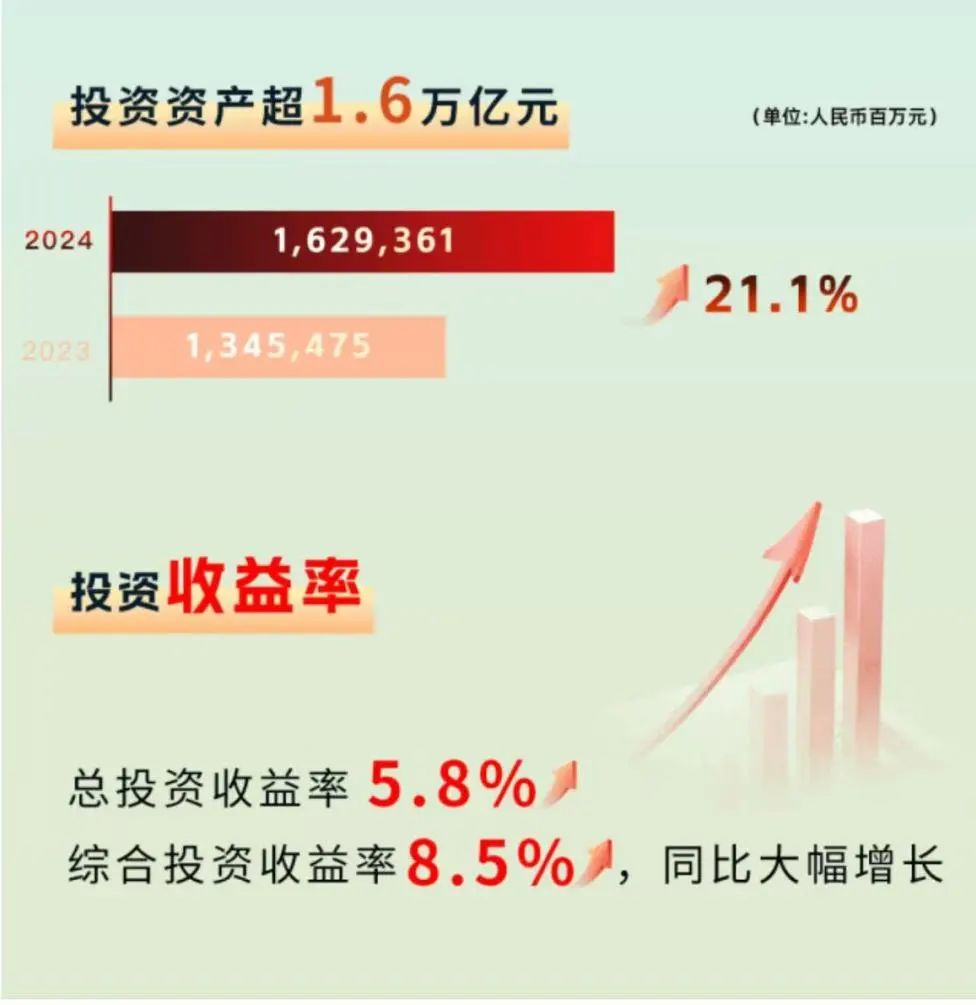 综合投资收益率8.5%，新华保险2024年投资业绩大幅增长  第1张