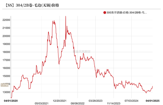 镍不锈钢：相持不下  第42张