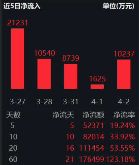 ETF日报：长期来看，黄金仍然具备较高的避险属性，可以考虑逢低、分批、定投的投资方式，可关注黄金基金ETF  第1张