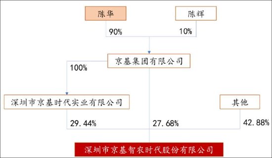 京基智农低估值之谜？巨额地产项目是否被大股东分食 大股东有无掏空之嫌  第1张