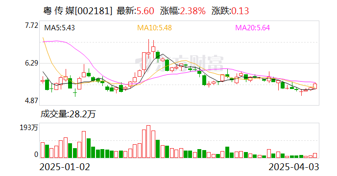粤传媒：2024年净利润同比增长258.78%  第1张