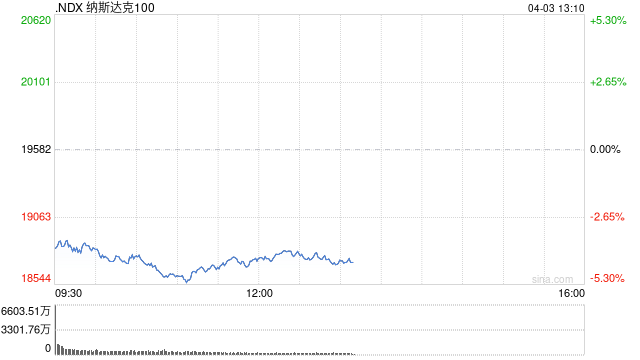 美股扩大跌势 纳指暴跌超5%  第1张