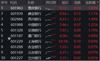 行情震动下大波红包雨来袭，23家银行分红超5600亿！银行ETF（512800）逆市两连阳  第2张