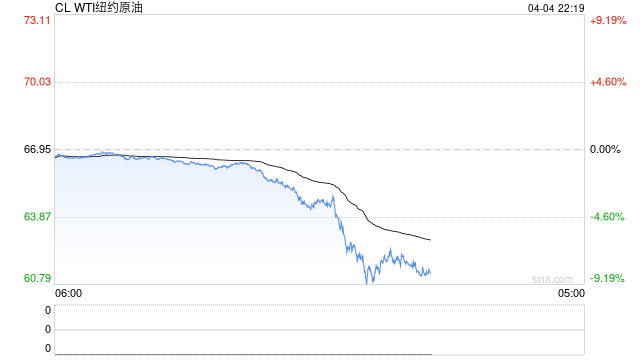OPEC+增产和特朗普关税齐袭，双重暴击令国际油价大跌不止  第2张