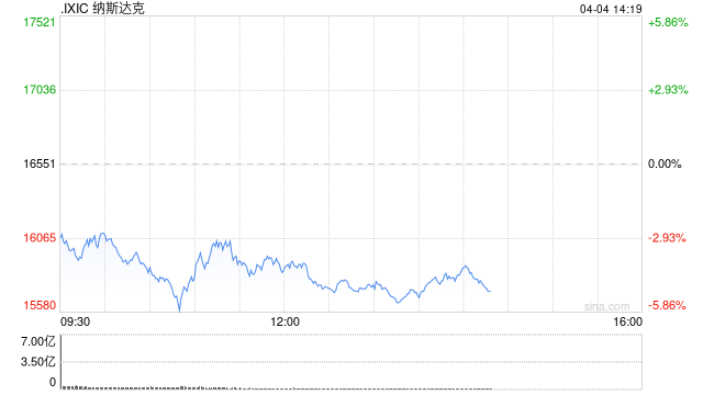 纳斯达克指数步入熊市 较历史高点回落21.21%  第1张