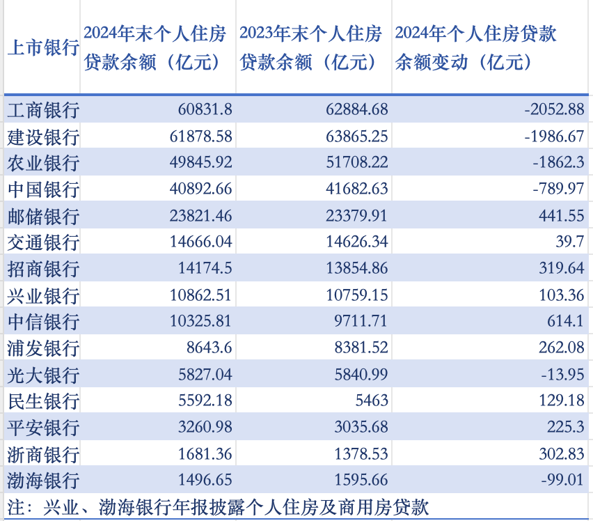 去年4家国有大行个人住房贷款余额下降 7家股份制银行余额增长  第1张