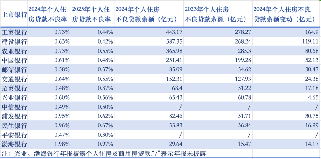 去年4家国有大行个人住房贷款余额下降 7家股份制银行余额增长  第2张
