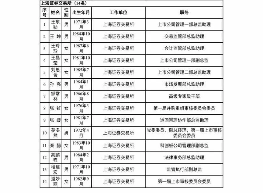沪深北交易所公示新一届上市委、重组委候选人名单  第2张