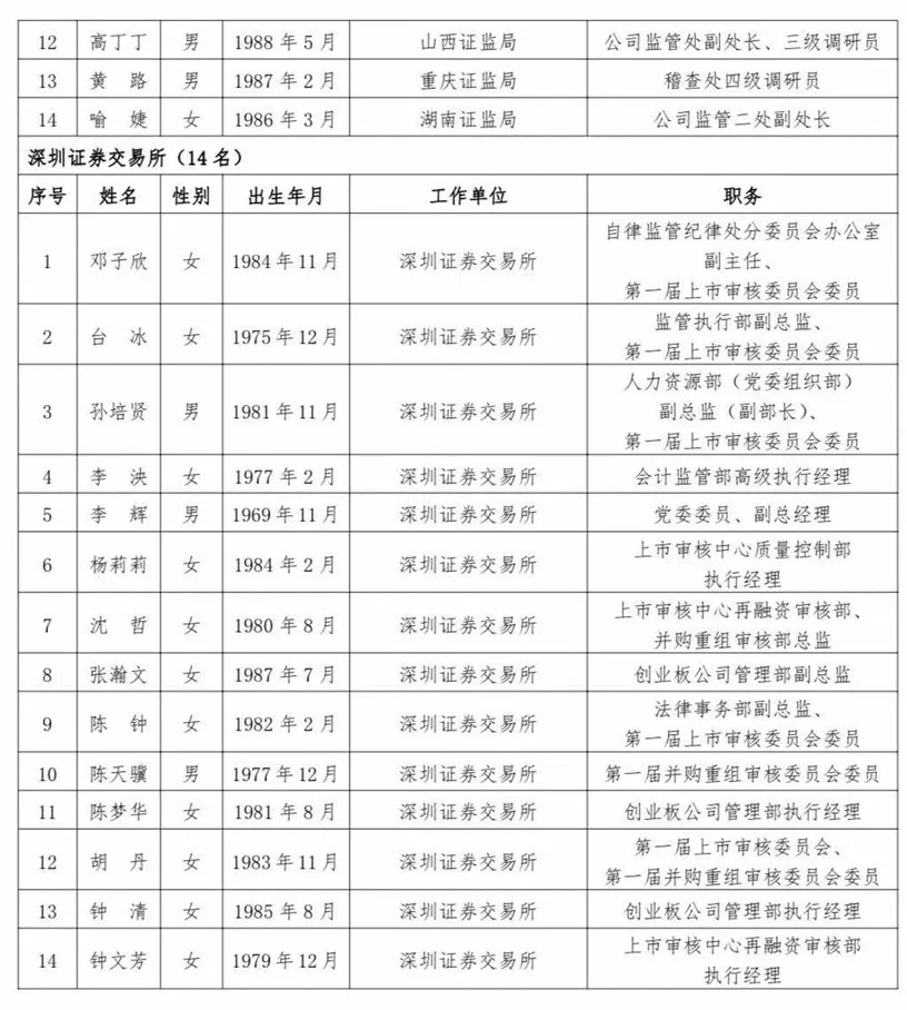 沪深北交易所公示新一届上市委、重组委候选人名单  第4张