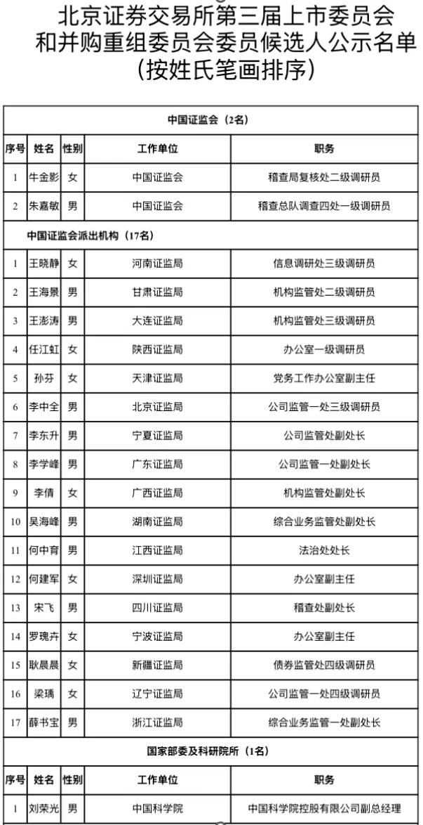沪深北交易所公示新一届上市委、重组委候选人名单  第5张