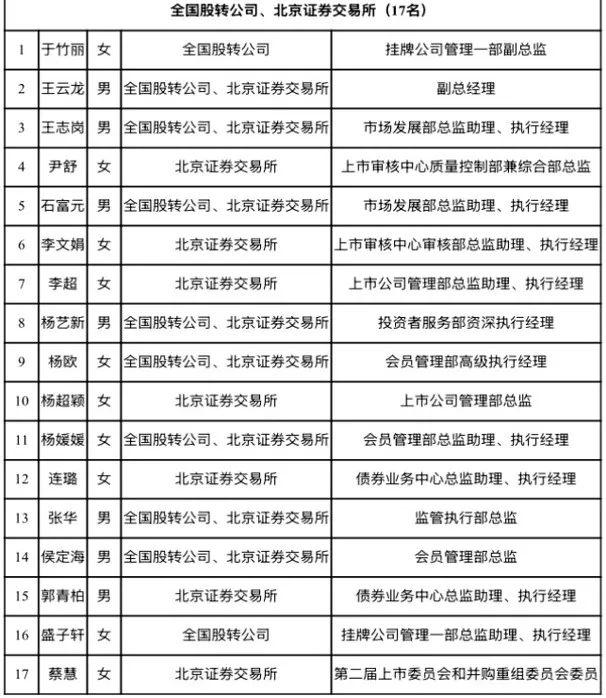 沪深北交易所公示新一届上市委、重组委候选人名单  第6张