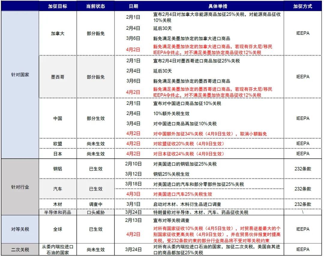 中金：美国“对等关税”对中国资产影响  第7张