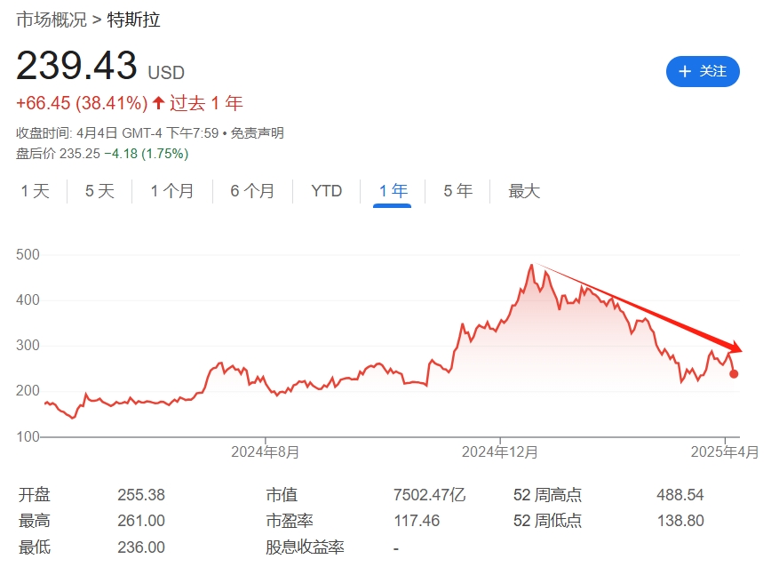 “腰斩”目标价！特斯拉最大铁粉也坚持不住了  第1张