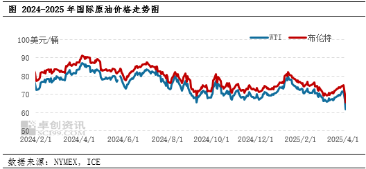 【行情分析·成品油】国际原油重挫 汽柴油批发价格承压下跌  第3张