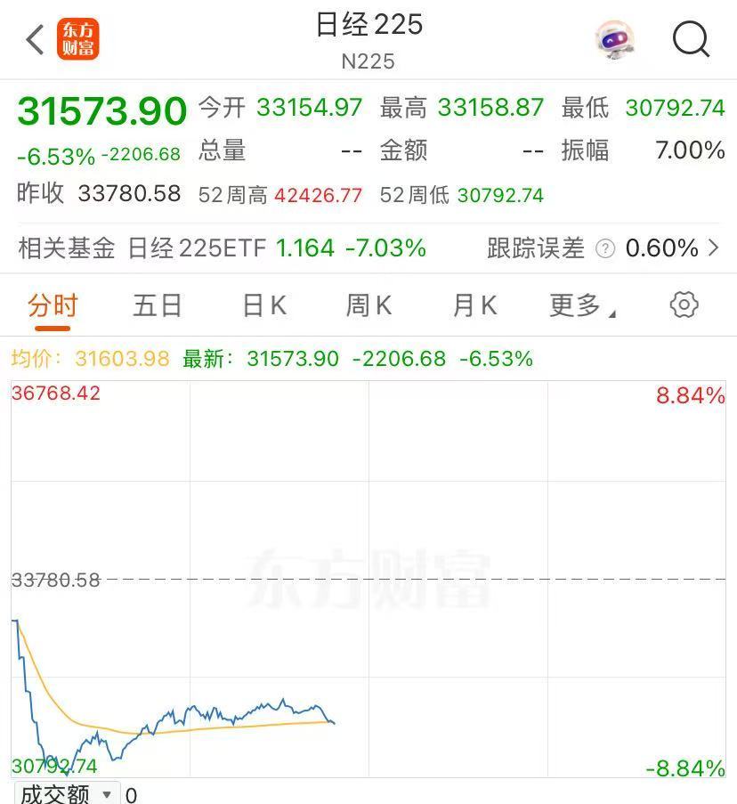 关税冲击波持续！亚太市场全线下挫，日韩股市大跌！黄金白银，突然直线猛拉  第7张