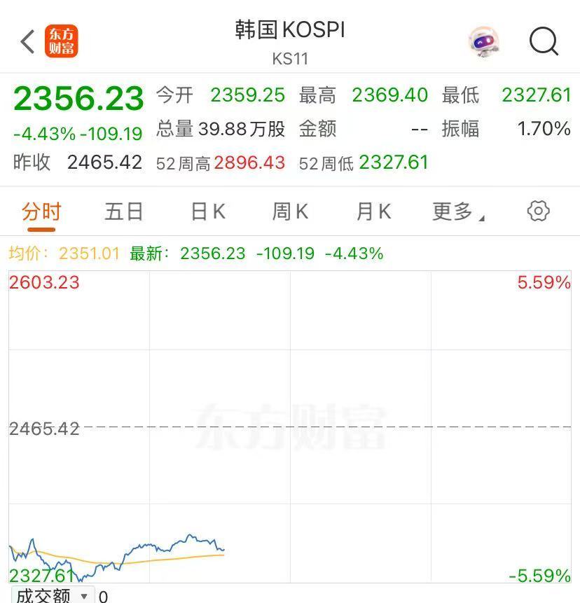 关税冲击波持续！亚太市场全线下挫，日韩股市大跌！黄金白银，突然直线猛拉  第8张