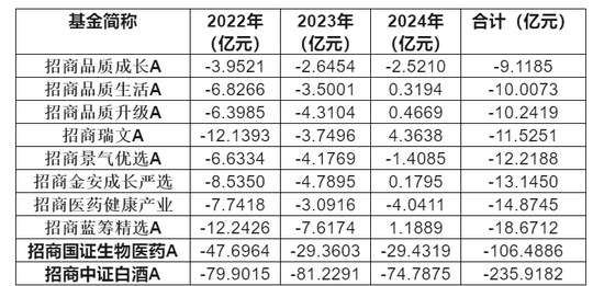 徐勇上任三年的成绩单：招商基金权益类产品三年合计亏损近600亿元！  第2张