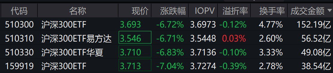 资金借道ETF抄底迹象明显，多只沪深300ETF午后放量  第1张