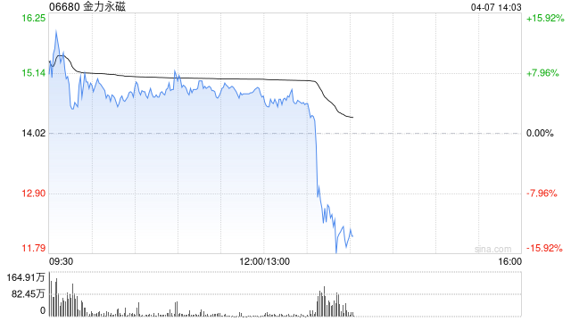金力永磁午后快速下跌超13%，早盘一度涨超13%  第1张