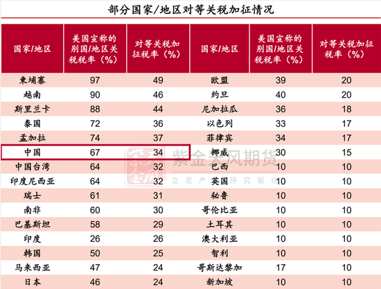 【专题】关税大战下的有色产业再思考  第3张