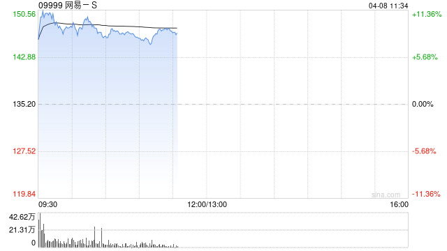 游戏股早盘普遍走高 网易-S涨超8%IGG涨超3%  第1张